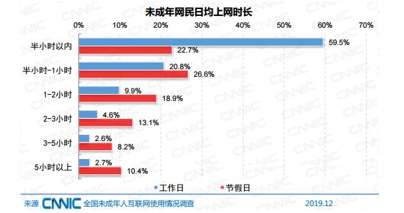 我国未成年网民达1.96亿，网络新时代的挑战与机遇并存