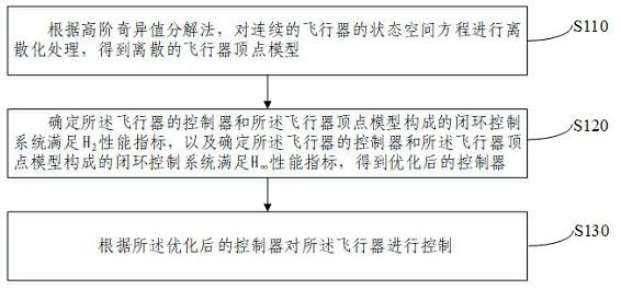 现代控制方法在飞行器控制上的应用